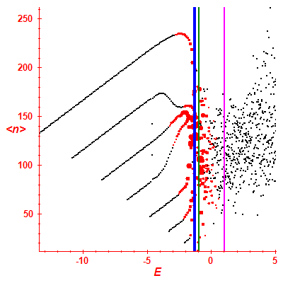 Peres lattice <N>